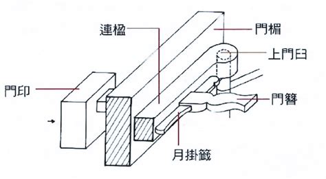 門楣是什麼|開合有序——古代的門 